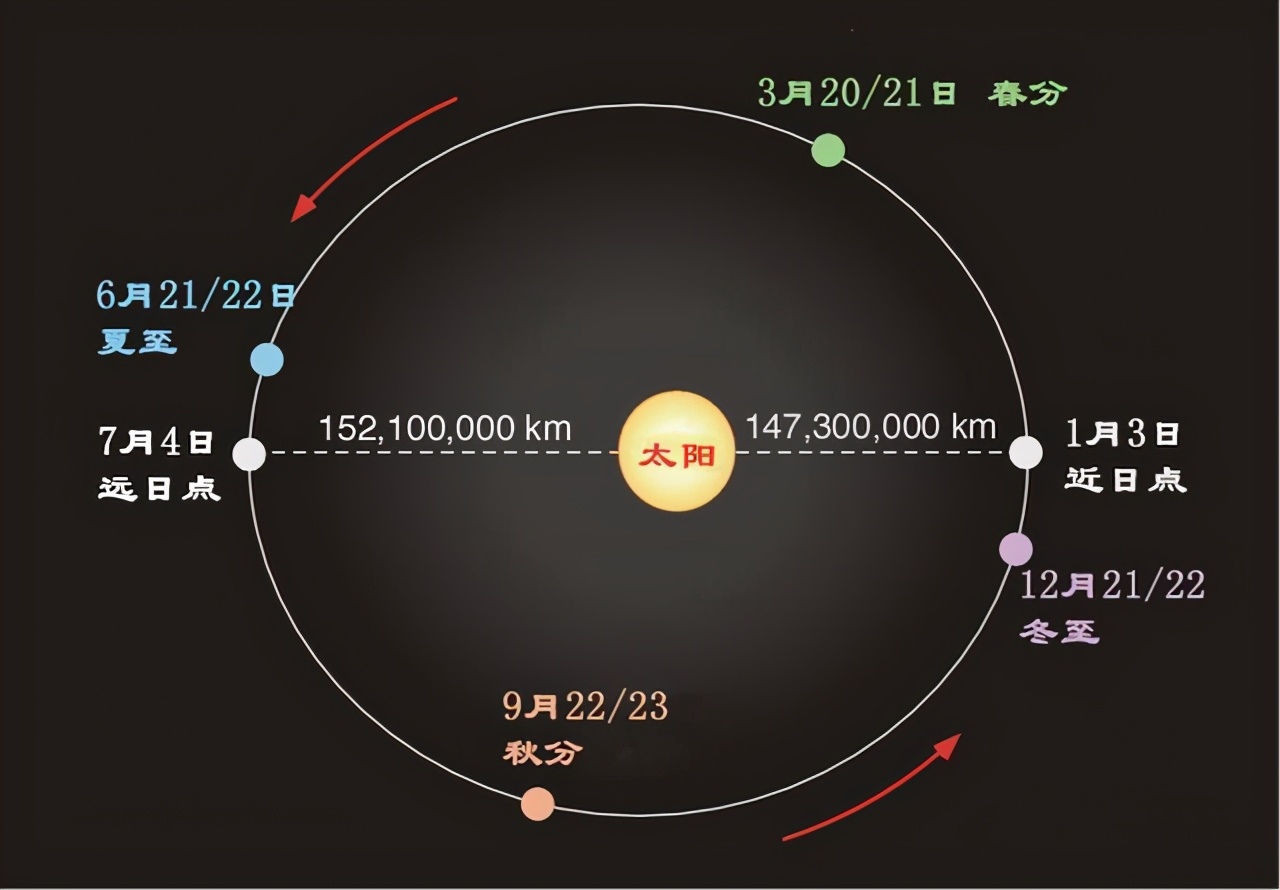 地球自转一圈不是24小时，一年不是绕太阳一圈，到底怎么回事？