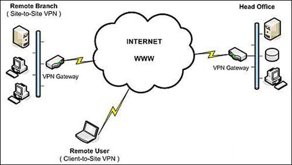 经常听到的VPN是什么？