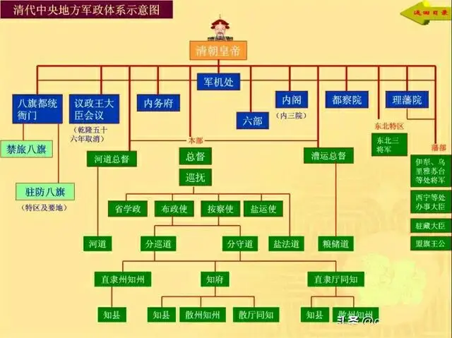 中国传统文化丨清朝各级官职一览表，太全面了，值得收藏