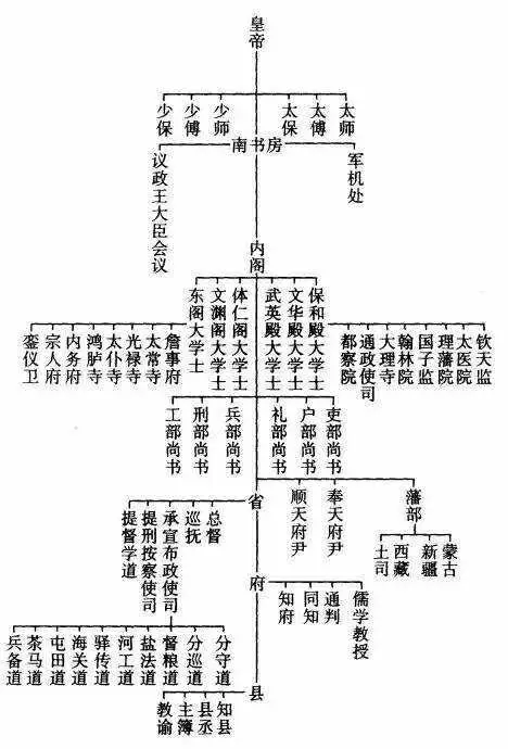 中国传统文化丨清朝各级官职一览表，太全面了，值得收藏