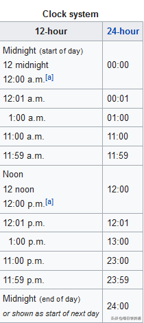 12点到底是 a.m. 还是 p.m. ？这么多年你搞清楚了吗？