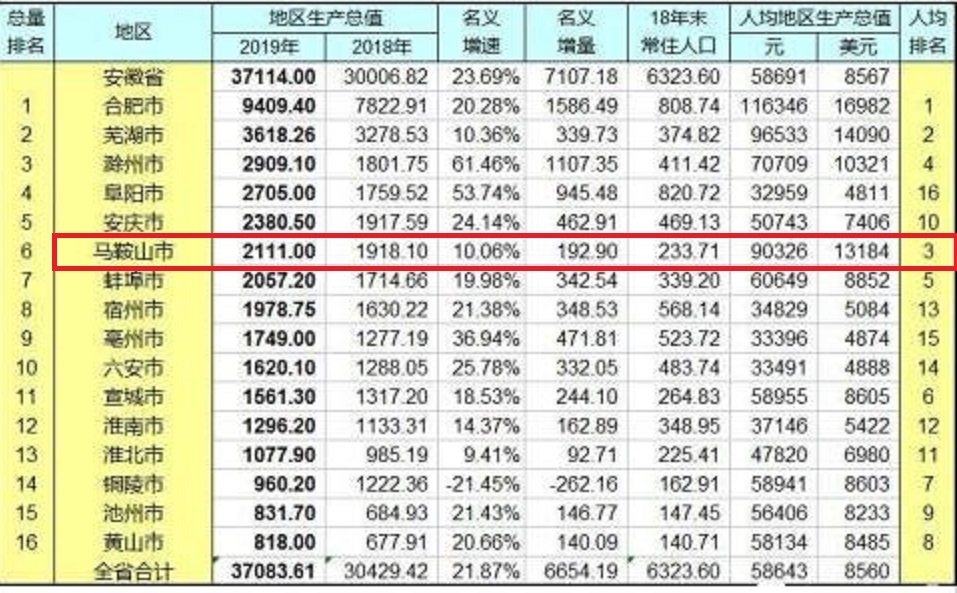 安徽省马鞍山市虽然经济总量不高，但人均GDP在江苏省也能排在第9