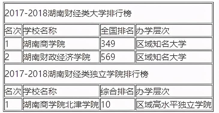 湖南工商大学意外出局，湖南财经类大学排名前五强