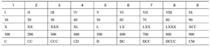罗马数字及其与阿拉伯数字的相互转换（附C代码）