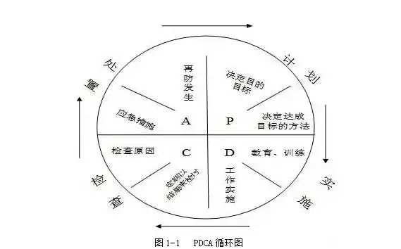 全面的PDCA管理循环（图文详解）