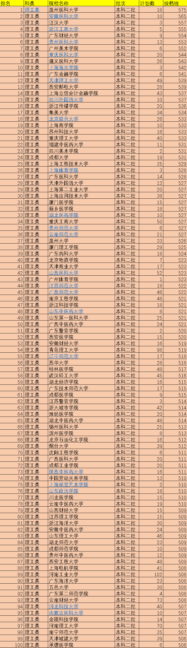 2021年中国519所二本院校排名，按照投档分数线排序，值得收藏