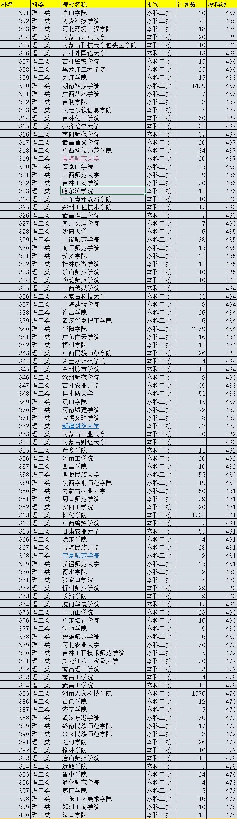 2021年中国519所二本院校排名，按照投档分数线排序，值得收藏