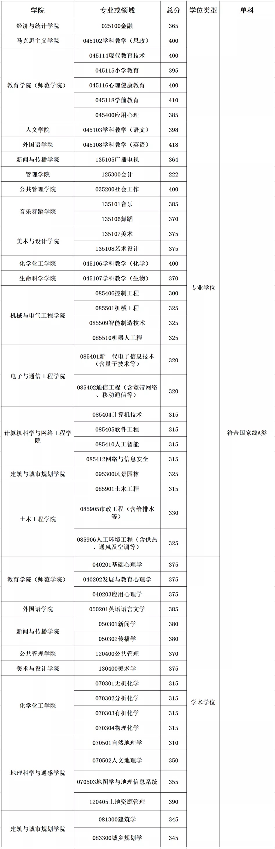 广州大学考研复试基本分数线公布，最高达418分