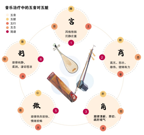 中华传统中的“五音”指的是什么，五音不全又是怎么回事