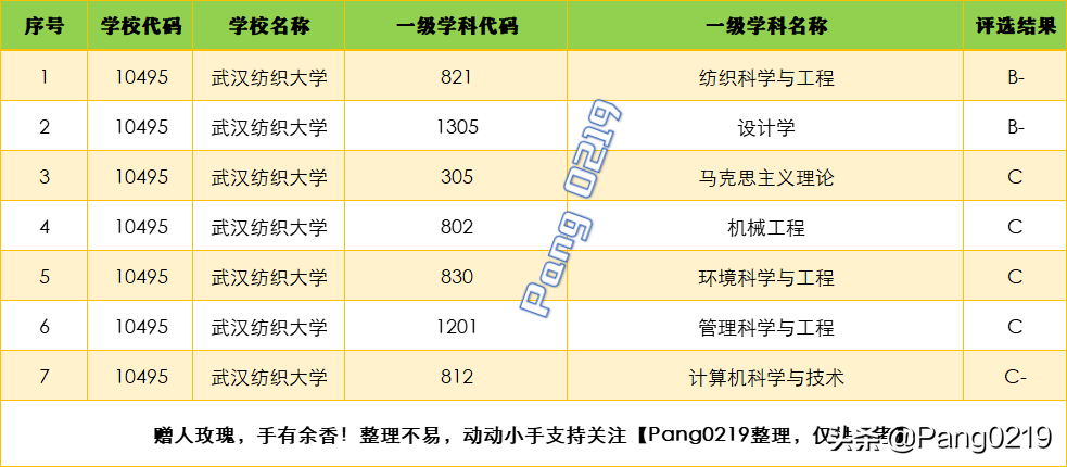 武汉纺织大学 2021年（湖北）各专业录取分数线、位次值