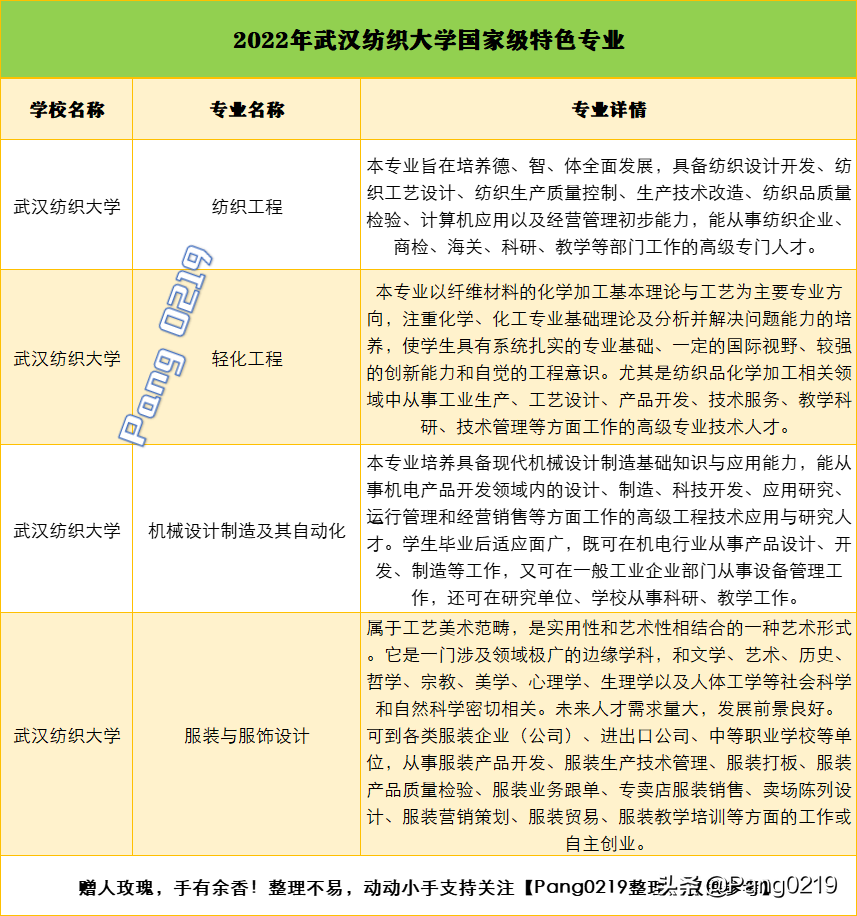 武汉纺织大学 2021年（湖北）各专业录取分数线、位次值