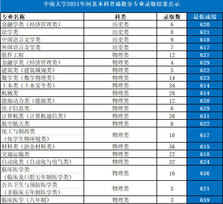 中南大学：湖南第一高校，2021年各省份录取详情