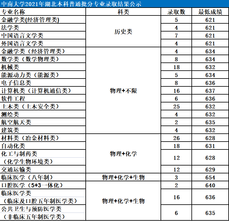 中南大学：湖南第一高校，2021年各省份录取详情