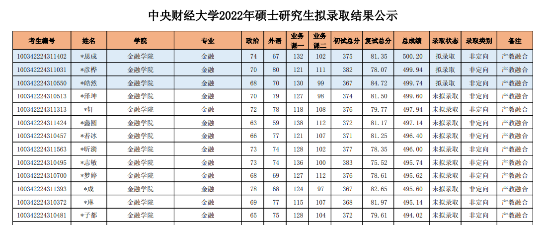 中央财经大学研究生分数线（2022）