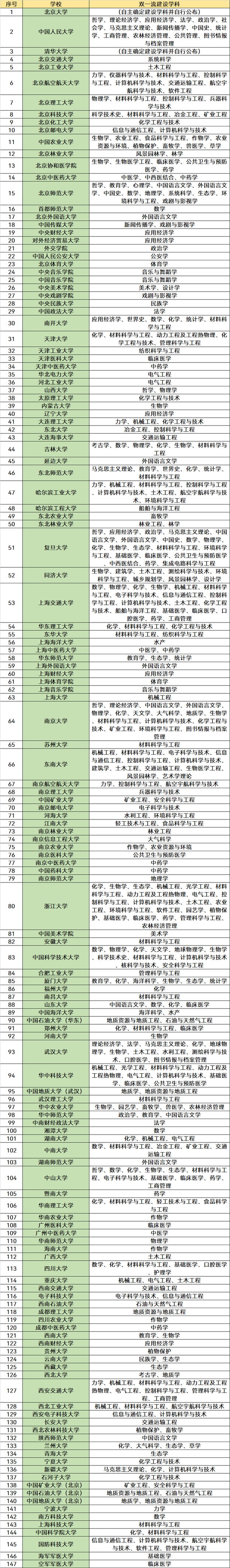 中国双一流大学名单最新发布（双一流大学名单一览表）