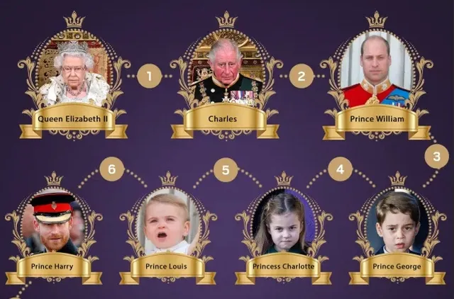 伊丽莎白二世驾崩，下一个英国女王会是谁