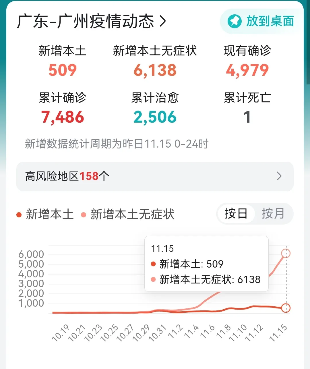 广州疫情最新消息！广东昨日新增本土1246+8576