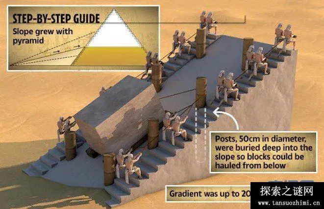 金字塔未解之谜：内部20厘米宽的通道有铜环把手的门堵住